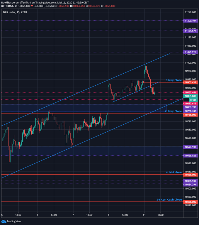DAX Chart Analyse