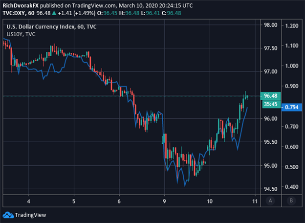 US Treasury Yields US Dollar Price Chart Forecast