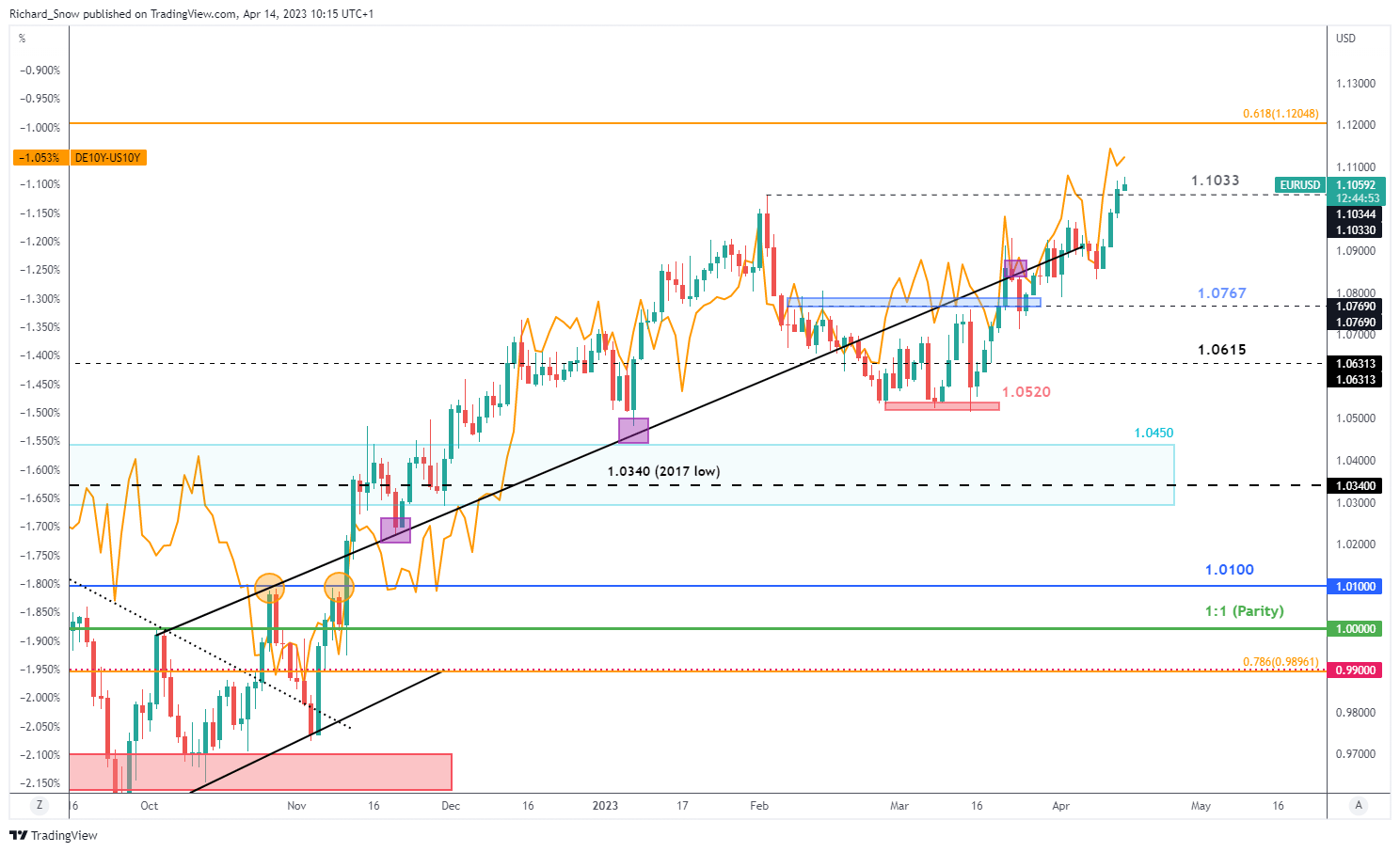 EUR/USD установила новый годовой максимум из-за разницы ставок и агрессивного поведения ЕЦБ