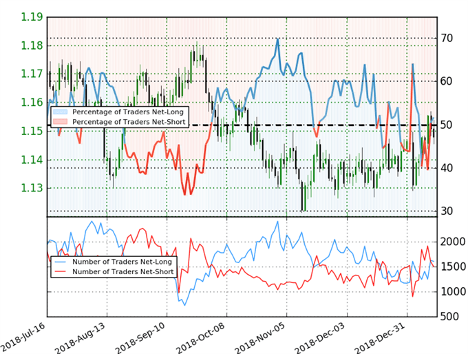 EUR/USD Trader Sentiment