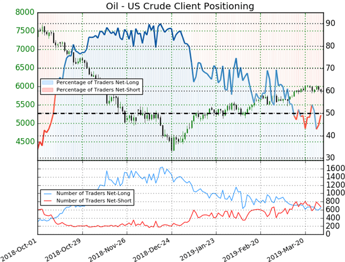oil sentiments