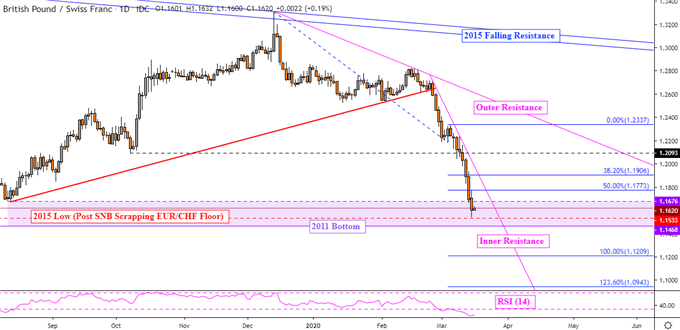 GBP/CHF Daily Chart