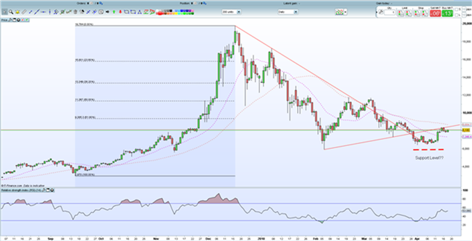 BTC/USD DIARIO - 18/04/2018