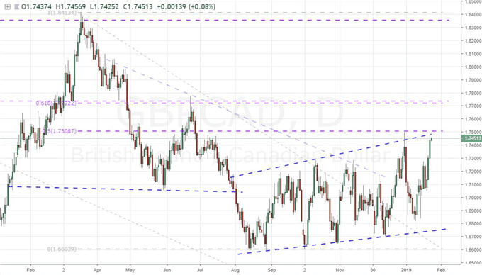 The Merits and Faults of Trading or Fading the Pound Breakout