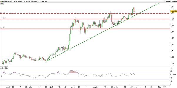 EUR/CHF : le franc suisse accélère sa chute face à un euro affaibli par la BCE