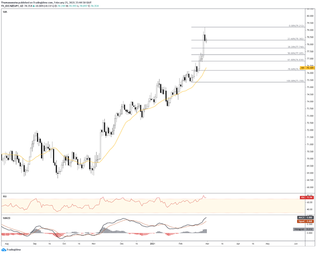 NZDJPY Chart 