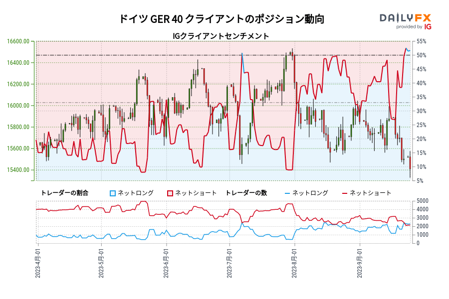 ドイツ GER 40 クライアントのポジション動向