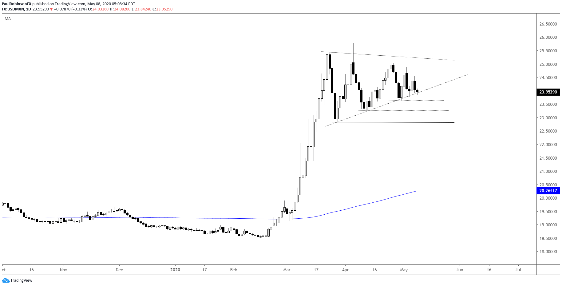 usd-mxn-us-dollar-nearing-a-tipping-point-vs-mexican-peso