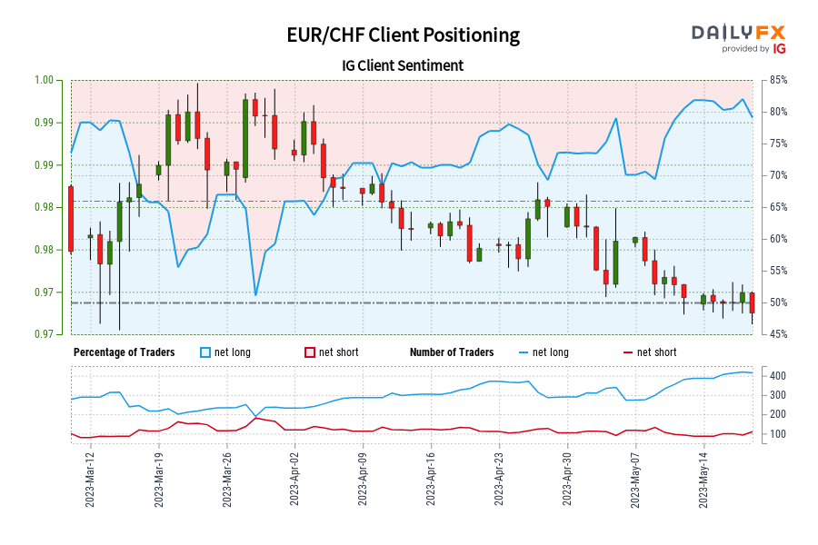 EUR/CHF IG Client Sentiment: Our data shows traders are now at their most net-long EUR/CHF since Mar 15 when EUR/CHF traded near 0.99.