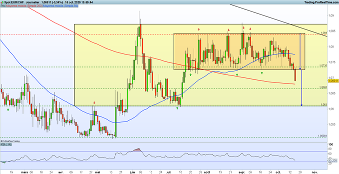 Analyse de la paire EUR/CHF