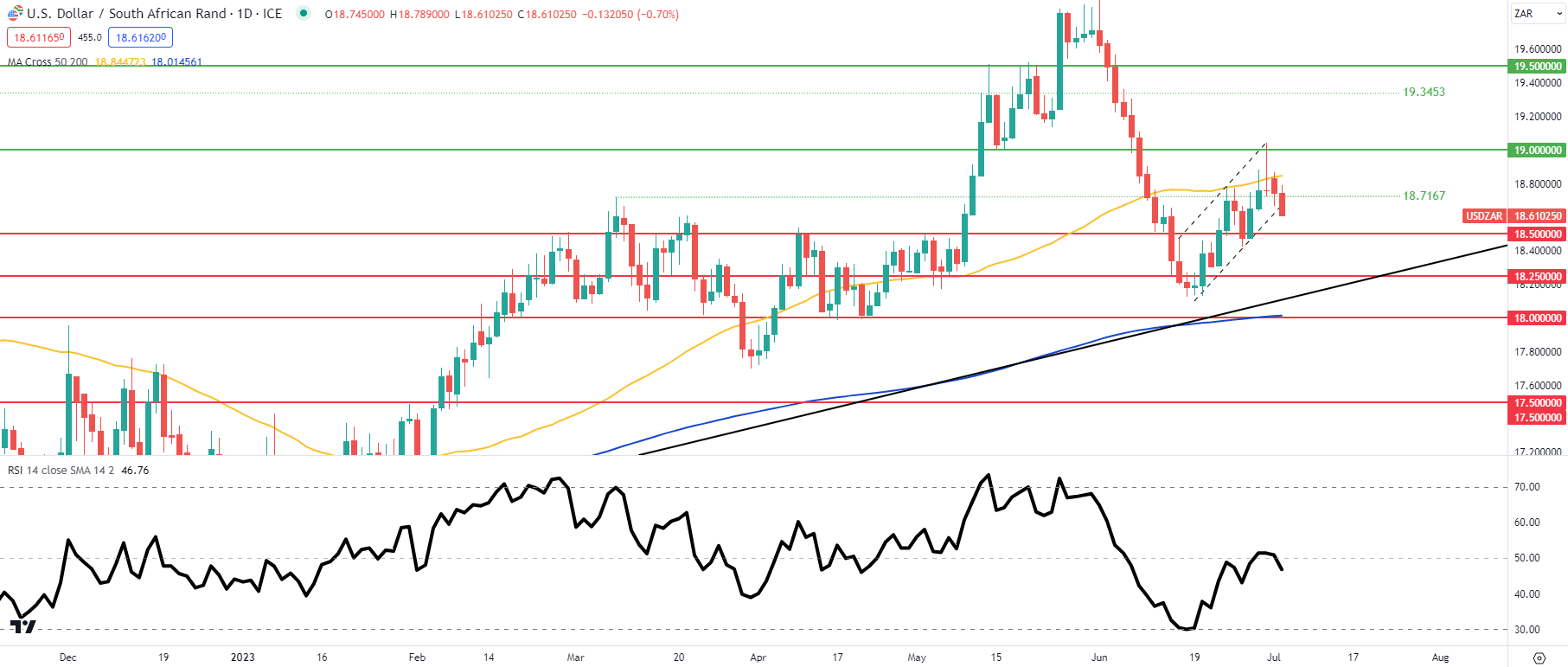 Прогноз цены USD/ZAR: Rand растет на фоне ограничения экспорта из Китая