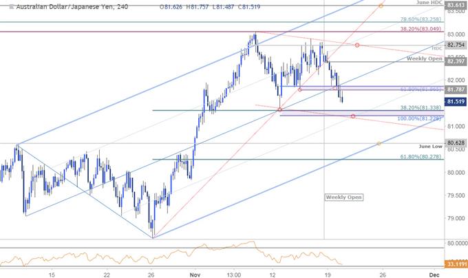 AUD/JPY-Kursausblick: Umkehrlauf stürzt in kritische Unterstützungszone