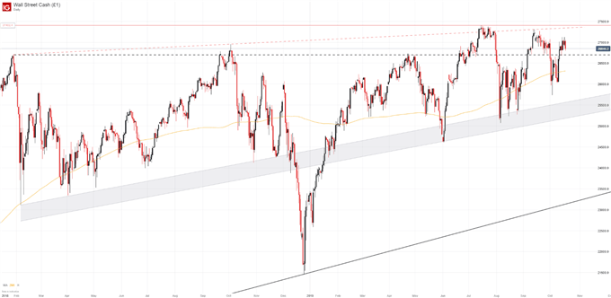 Dow Jones Price Chart