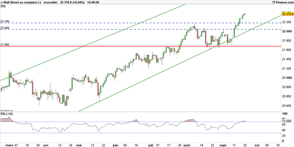Dow Jones – S&P 500 : la Fed arrêtera-t-elle l’ascension de Wall Street ?