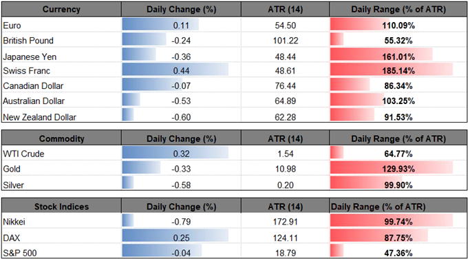 Image of daily change for major currencies