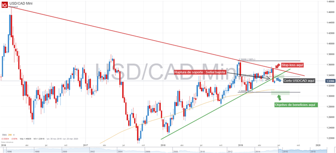 Gráfico técnico de USDCAD