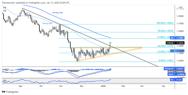 eurusd technical chart, euro 