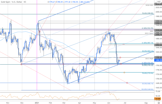 Gold Price Chart - XAU/USD Daily - GLD Trade Outlook - GC Technical Forecast