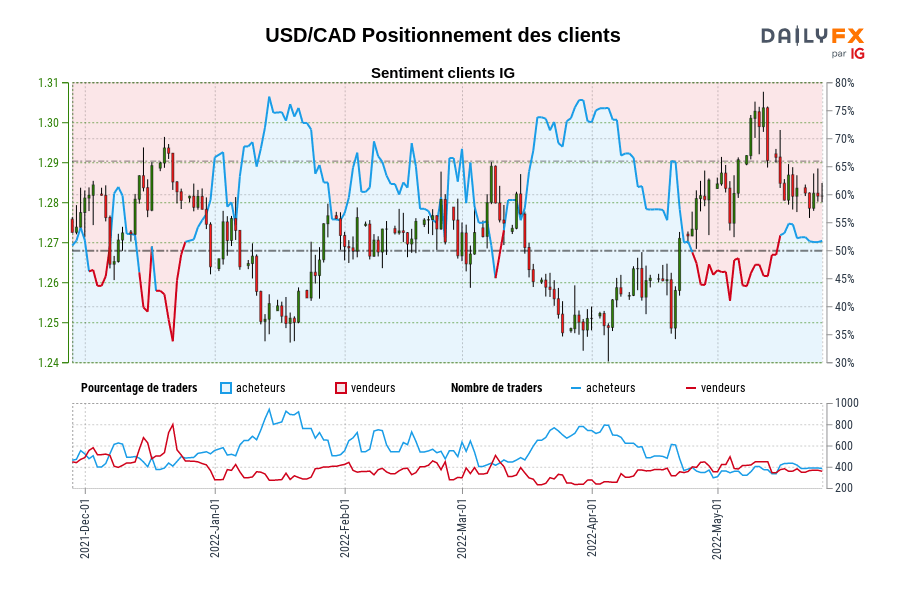 USD/CAD Positionnement des clients