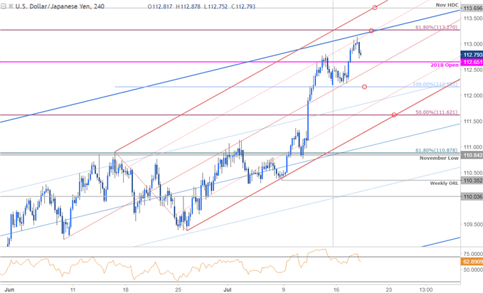 USD/JPY – 240 Min. Kurschart