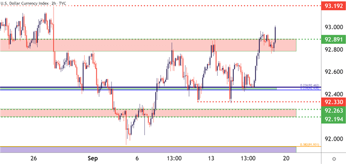 US Dollar two hour price chart