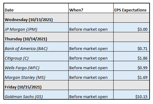 U.S. Banks Prepare to Kick Off Earnings: JPM to Set the Tone for XLF