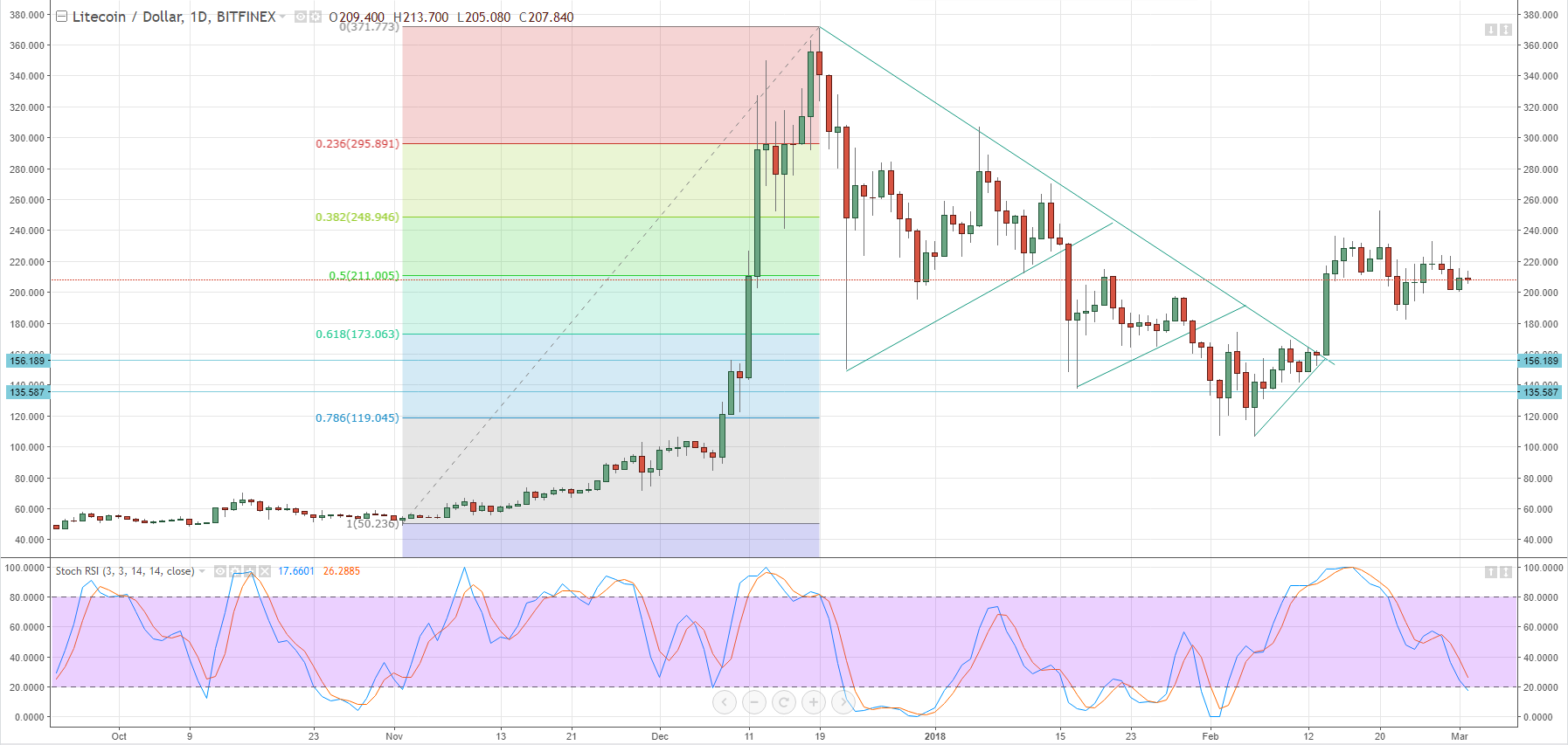 bitcoin charts market depth forex