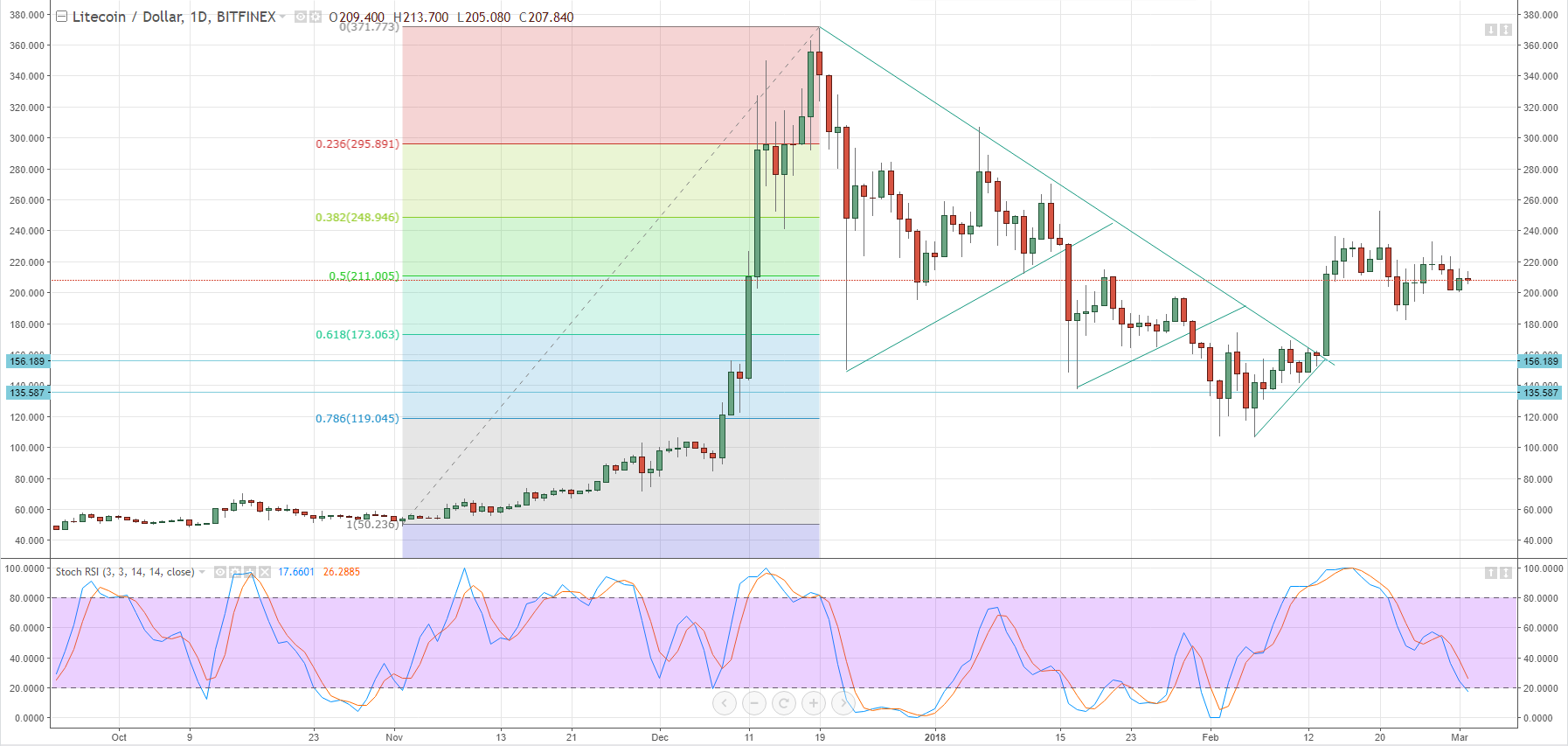 bitcoin litecoin price analysis