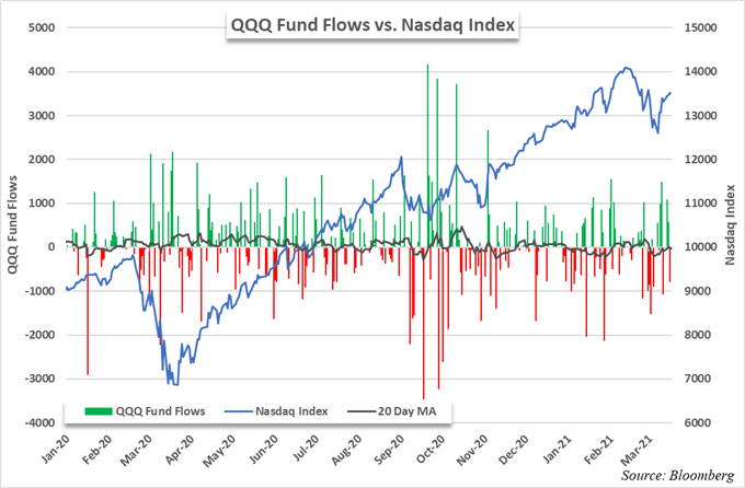 nasdaq 100 etf price chart 