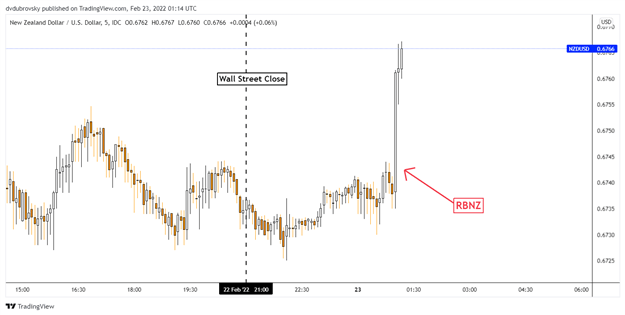 New Zealand Dollar Market Reaction 5-Minute Chart