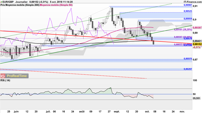 Analyse technique de l'EUR/GBP
