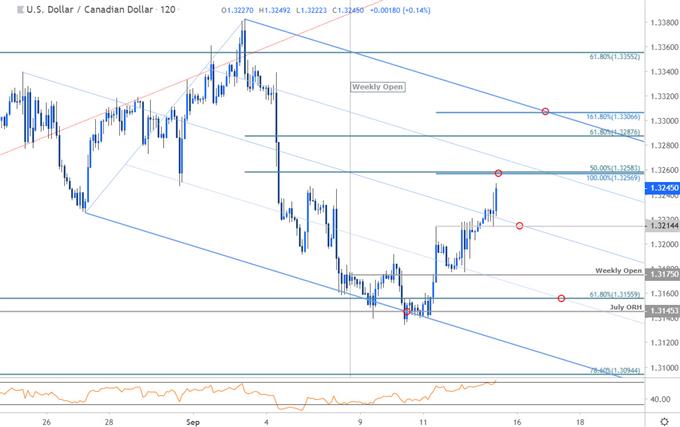 Dollar Rate This Week Chart