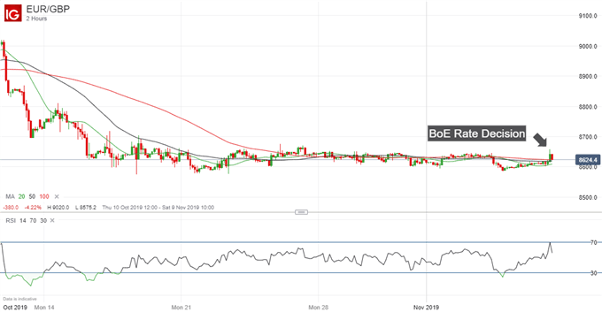 Latest EUR/GBP price chart