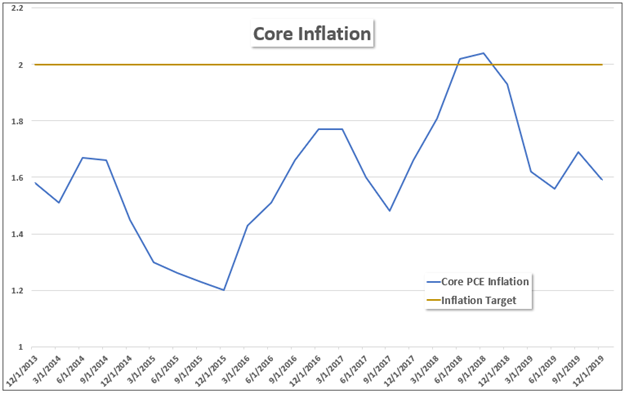 Core inflation 