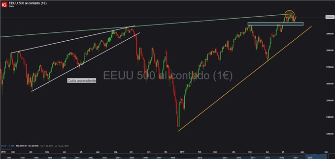 Gráfico diario S&P 500 - 24/07/2019