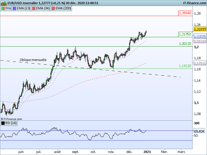 Prévisions 2021 EUR/USD : La tendance haussière se poursuit vers 1,2500