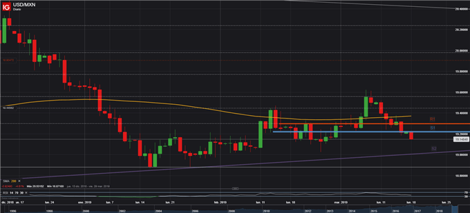 USDMXN - 18/03/2019
