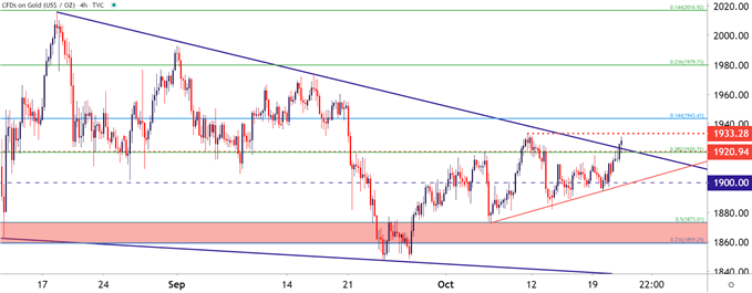 Gold Four Hour Price Chart