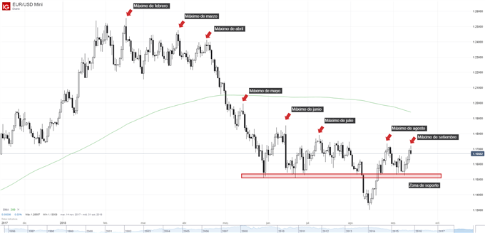 Gráfico técnico del EURUSD. Máximos secuenciales más bajos