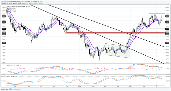 DXY Index Pacing for Gains Everyday this Week