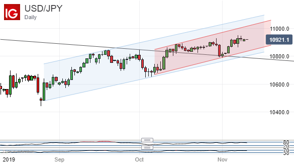 USD/JPY Price Analysis: Pullback to Cloud/Bollinger-Band targets could be in play