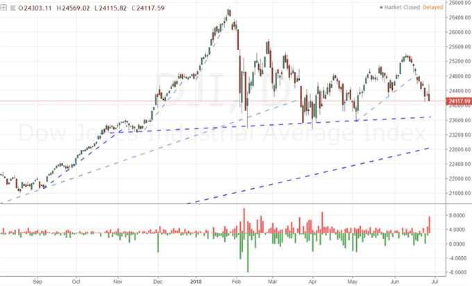 Dow's Attempted Recovery Turns Into Collapse, Dollar Positioned for Break