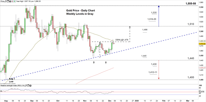 Gold Price Chart Forex