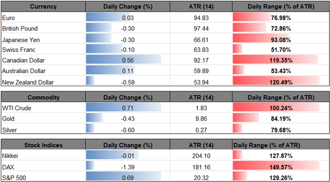 Image of daily change for major currencies