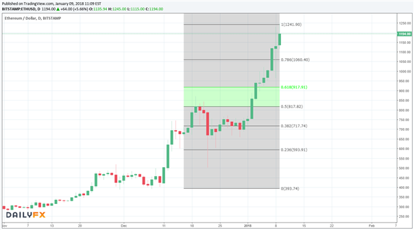 Ethereum: Bullen bauen ihren Vorsprung aus