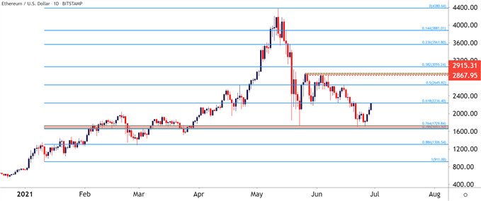 Ethereum ETHUSD Daily Price Chart