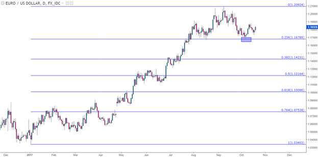 EUR/USD Support Bounce, USD Drops Ahead of Pivotal ECB Meeting