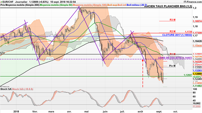 Rebond de l'EUR/CHF vers 1,1450