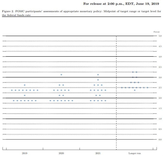 Image of Fed interest rate forecast