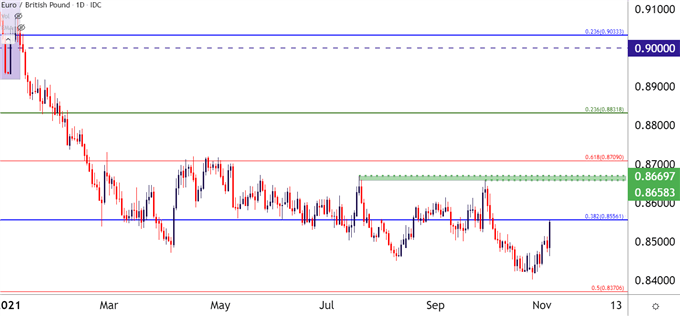 EURGBP Price Chart